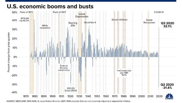 U.S. Real GDP - Economic Booms and Buts