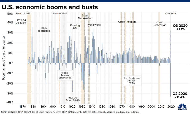 U.S. Real GDP - Economic Booms and Buts