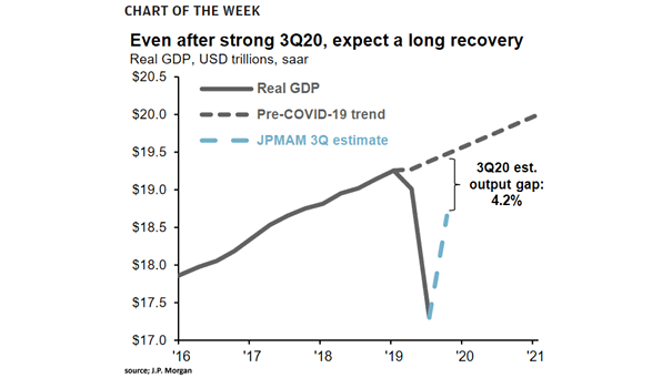 U.S. Real GDP vs. Pre-COVID-19 Trend