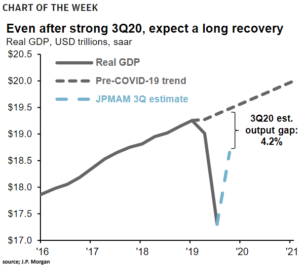 U.S. Real GDP vs. Pre-COVID-19 Trend