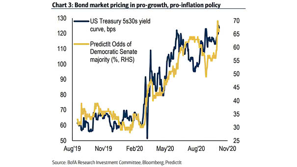 U.S. Treasury 5s30s Yield Curve and Odds of Democratic Senate Majority