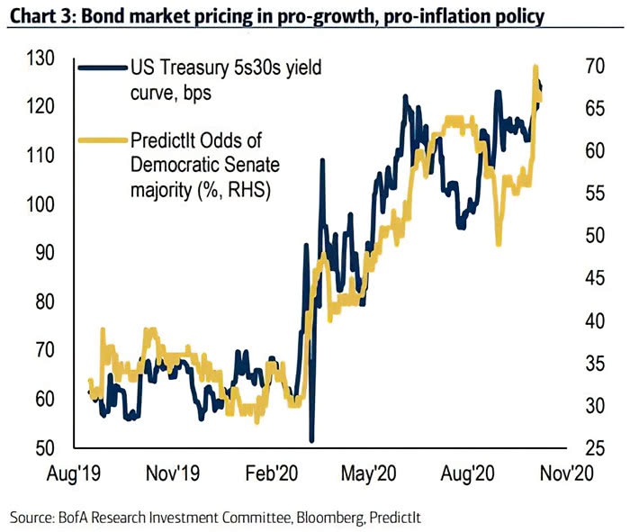 U.S. Treasury 5s30s Yield Curve and Odds of Democratic Senate Majority