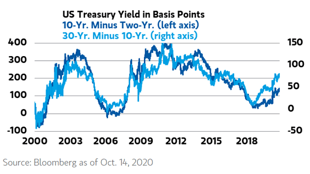 U.S. Treasury Yield - 10Y-2Y vs. 30Y-10Y