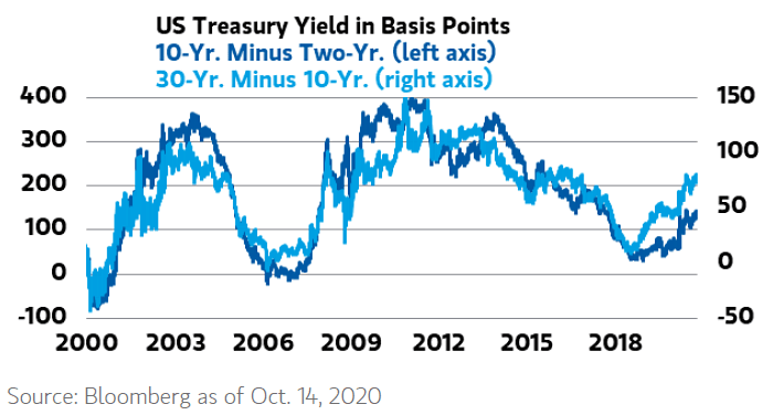 U.S. Treasury Yield - 10Y-2Y vs. 30Y-10Y