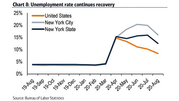 U.S. Unemployment Rate Continues Recovery
