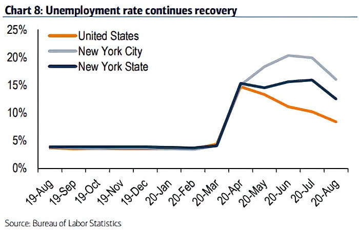 U.S. Unemployment Rate Continues Recovery