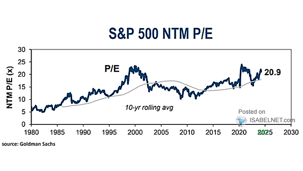 Valuation - S&P 500 Next-Twelve-Month PE Ratio
