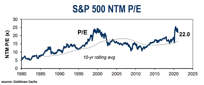 Valuation - S&P 500 Next-Twelve-Month PE Ratio