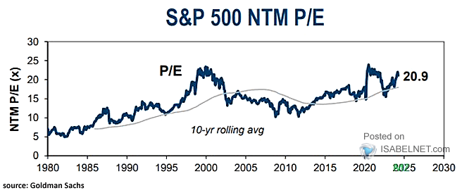 Valuation - S&P 500 Next-Twelve-Month PE Ratio