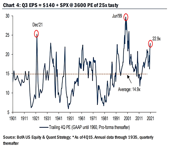 Valuation - S&P 500 P/E Ratio