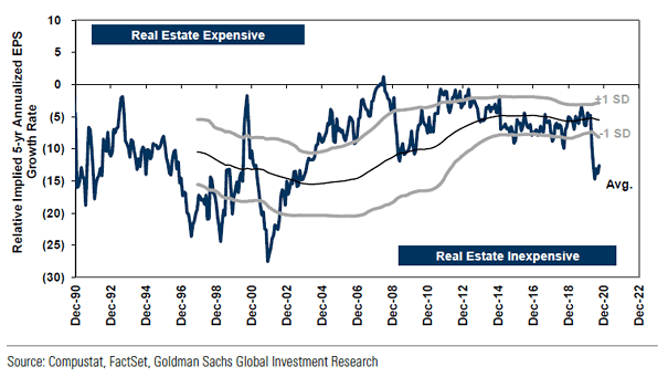 Valuation - S&P 500 Real Estate Sector