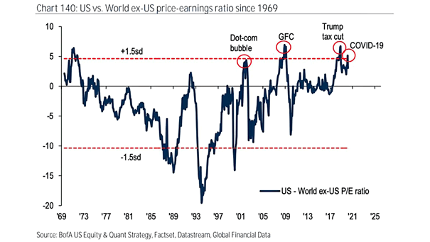 Valuation - U.S. vs. World ex-U.S. PE Ratio Since 1969