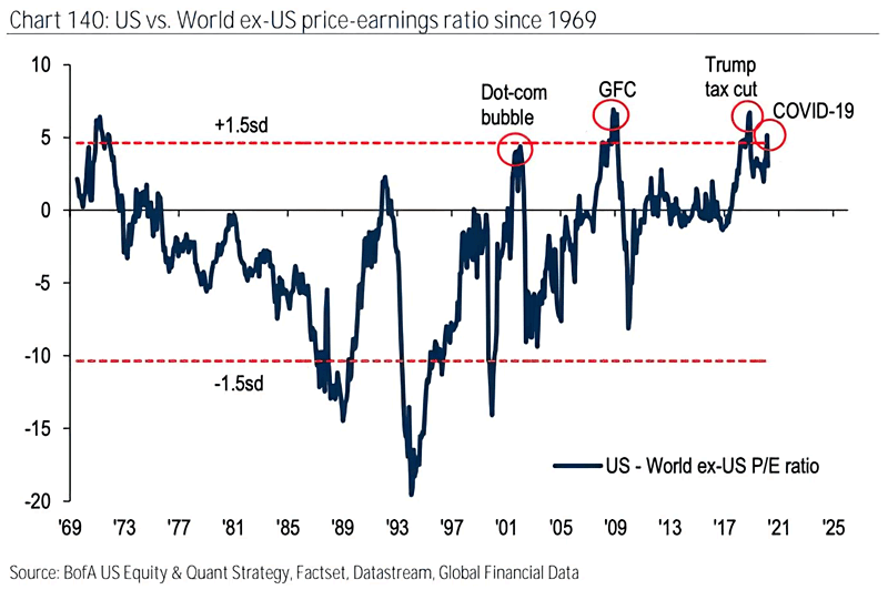 Valuation - U.S. vs. World ex-U.S. PE Ratio Since 1969