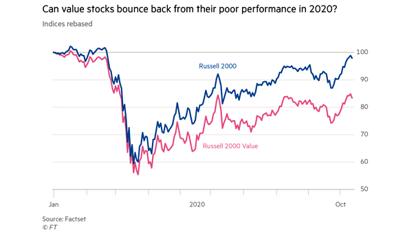 Value Stocks - Russell 2000 vs. Russell 2000 Value