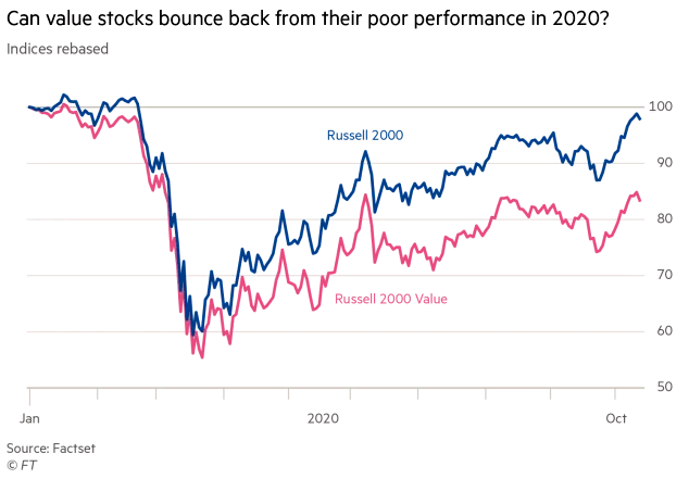 Value Stocks - Russell 2000 vs. Russell 2000 Value