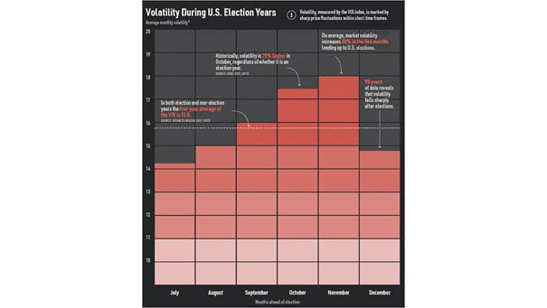 Volatility During U.S. Election Years