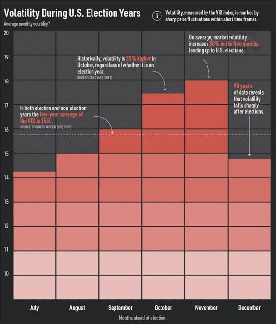 Volatility During U.S. Election Years