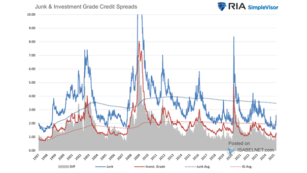Junk and Investment Grade Credit Spreads