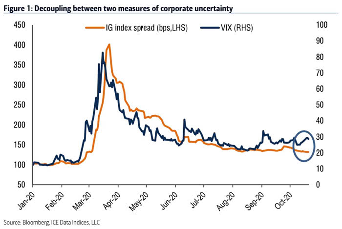 Volatility - IG Credit Spreads vs. VIX