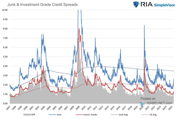 Junk and Investment Grade Credit Spreads