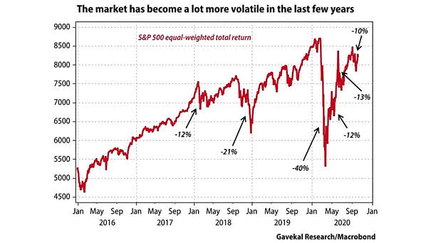 Volatility - S&P 500 Equal-Weighted Total Return