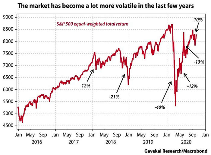 Volatility - S&P 500 Equal-Weighted Total Return
