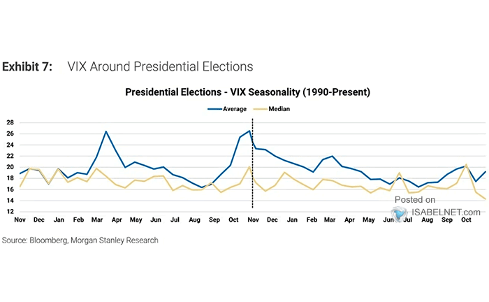 Volatility - VIX Curve and U.S. Election