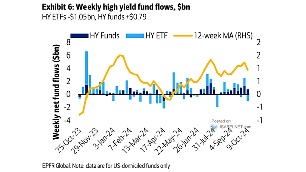 Weekly High Yield Fund Flows