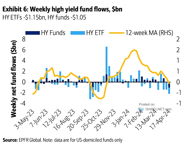 Weekly High Yield Fund Flows