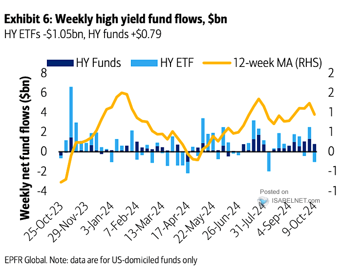 Weekly High Yield Fund Flows