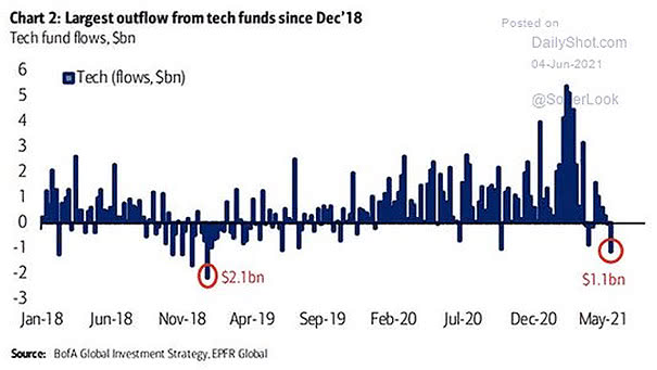 Weekly Tech Equity Fund Flows