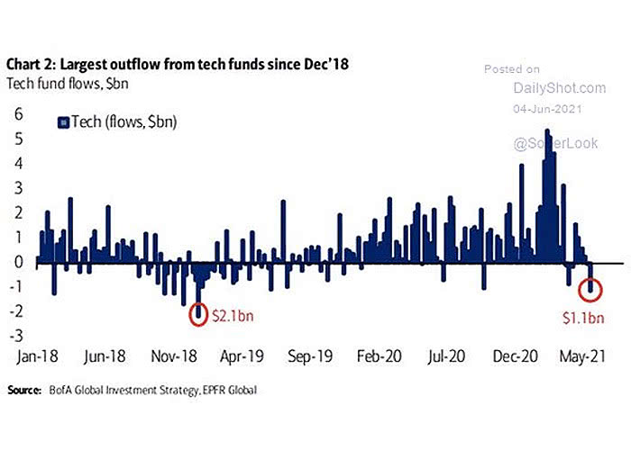 Weekly Tech Equity Fund Flows