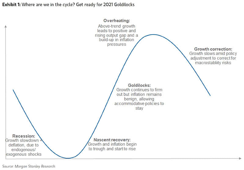 Where Are We In The Cycle?