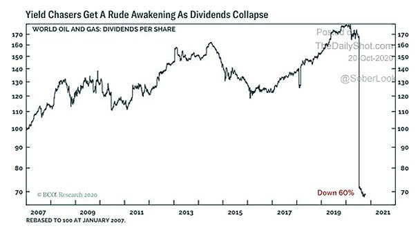 World Oil and Gas - Dividends per Share