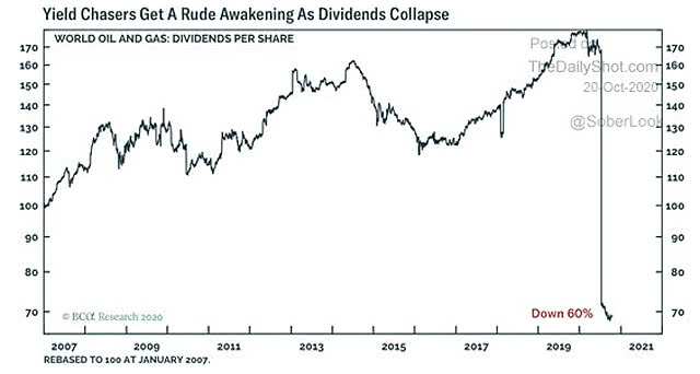 World Oil and Gas - Dividends per Share