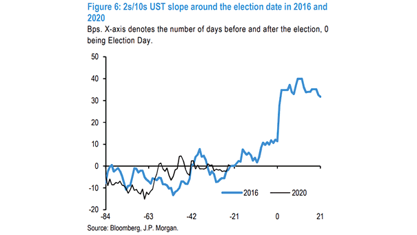 Yield Curve - 2s-10s U.S. Treasury Slope Around the U.S. Election Date in 2016 and 2020