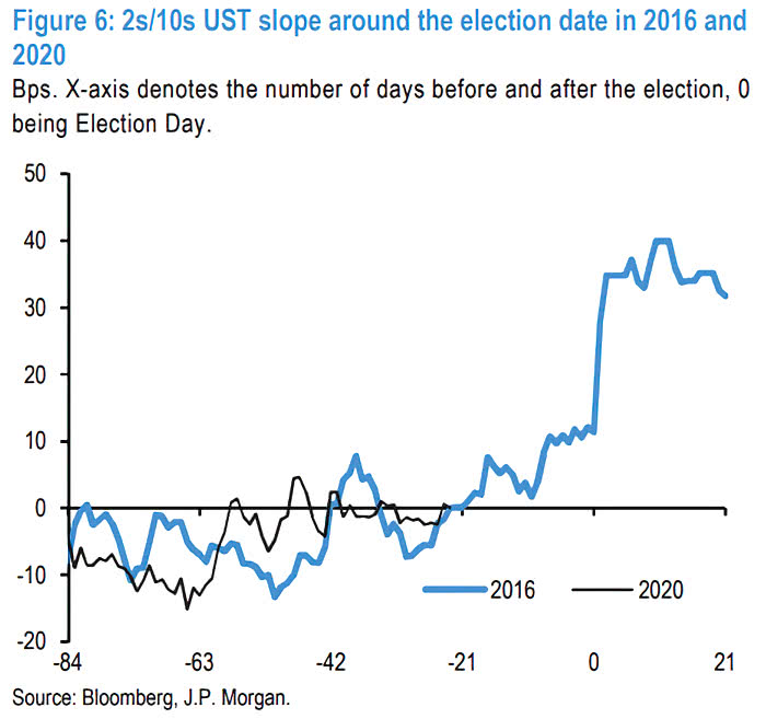 Yield Curve - 2s-10s U.S. Treasury Slope Around the U.S. Election Date in 2016 and 2020