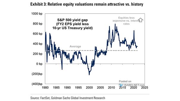 Yield Gap - S&P 500 EPS Yield vs. U.S. 10-Year Treasury Yield