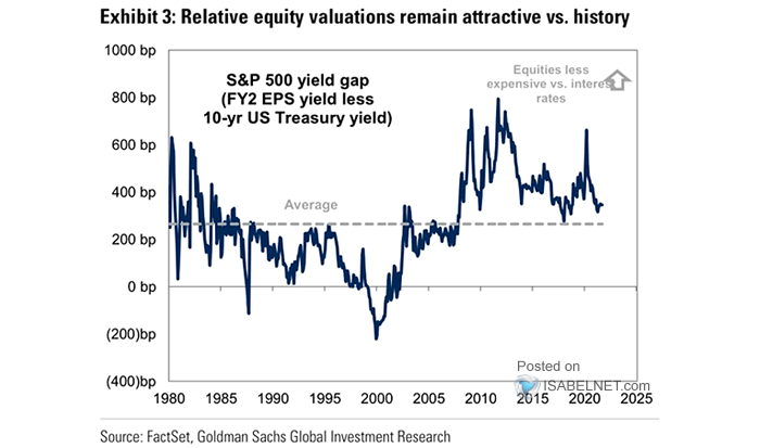 Yield Gap - S&P 500 EPS Yield vs. U.S. 10-Year Treasury Yield