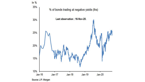 % of Bonds Trading at Negative Yields