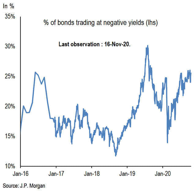 % of Bonds Trading at Negative Yields