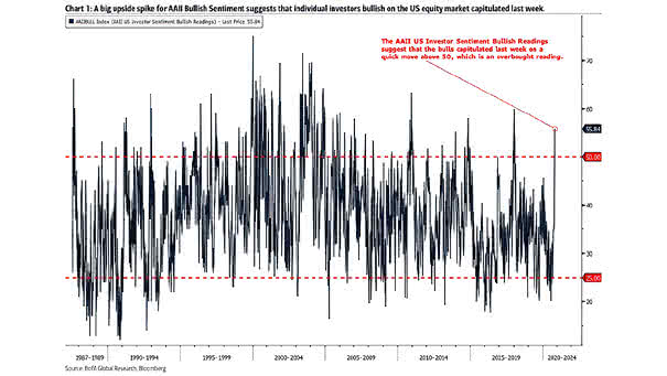 AAII Bullish Sentiment Above 50