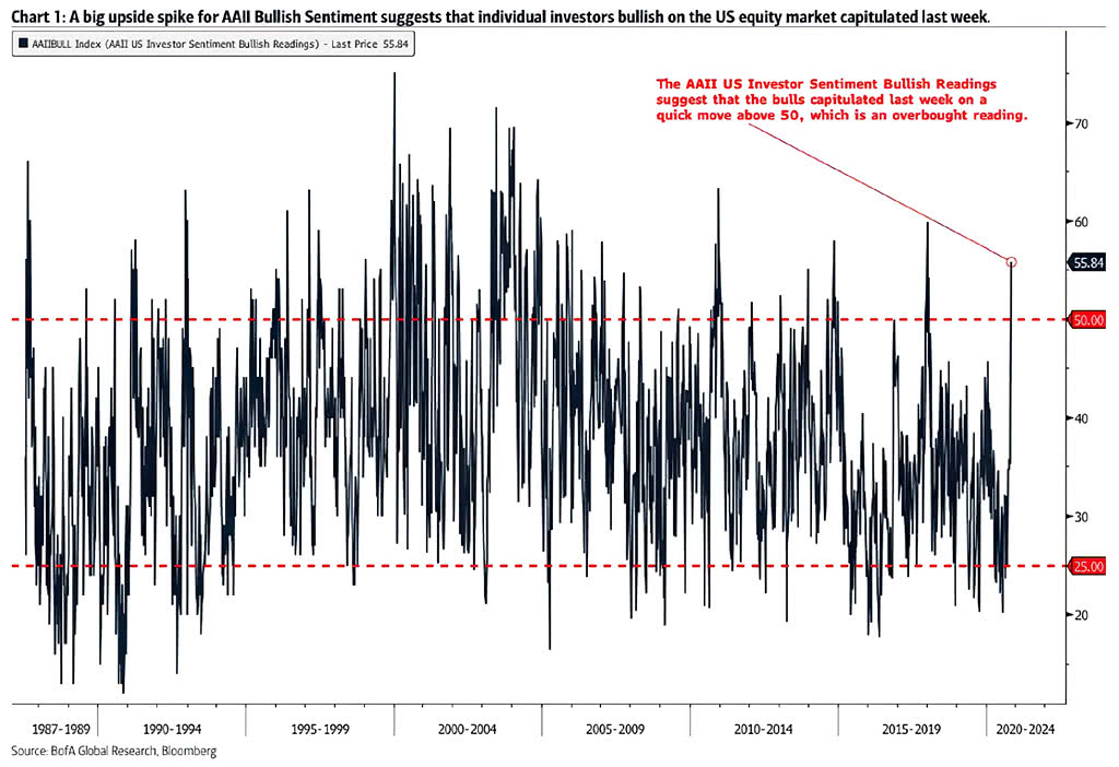 AAII Bullish Sentiment Above 50