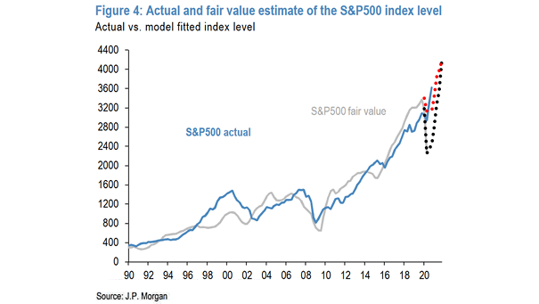 Actual and Fair Value Estimate of the S&P 500 Index Level