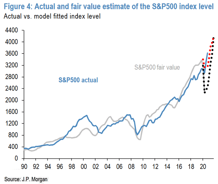 Actual and Fair Value Estimate of the S&P 500 Index Level