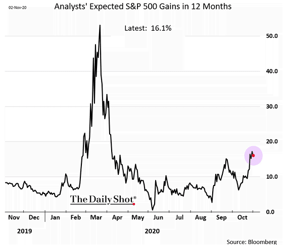 Analysts' Expected S&P 500 Gains in 12 Months