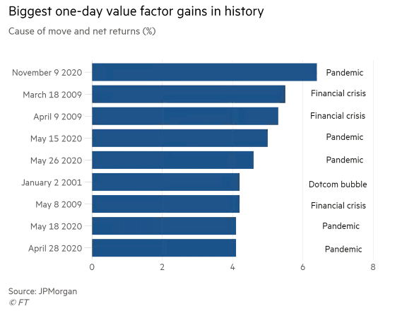 Biggest One-Day Value Factor Gains in History