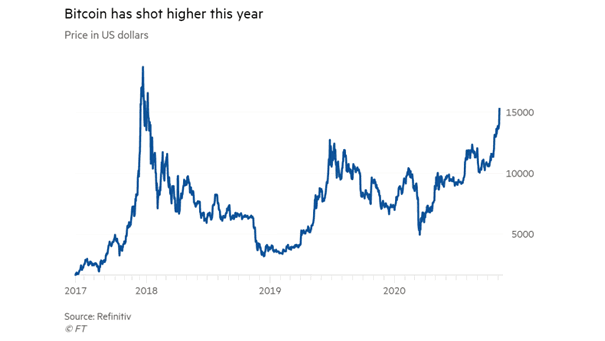 Bitcoin - Price in U.S. Dollars