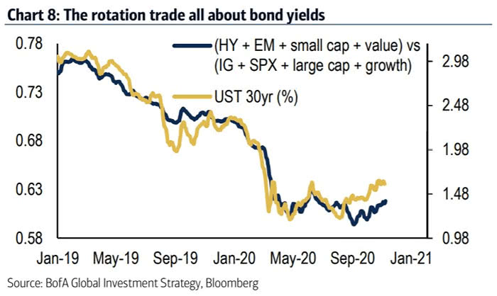 Bond Yields and Rotation Trade