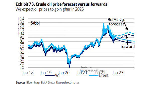 Brent Crude Oil Prices - Forecast vs. Forwards